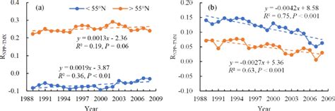 Temporal Variations In Partial Correlation Coefficient Between A