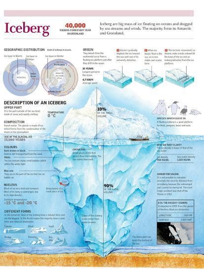 'Infographic of the Structure of an Iceberg, its Origin and ...