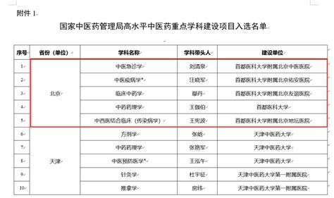 我校5个学科入选国家中医药管理局高水平中医药重点学科建设项目 发展 附属 人才