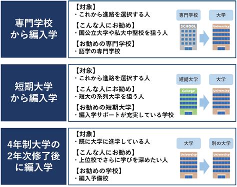 大学編入学とは？浪人せず最短4年で大卒の夢を叶える新たな進路選択