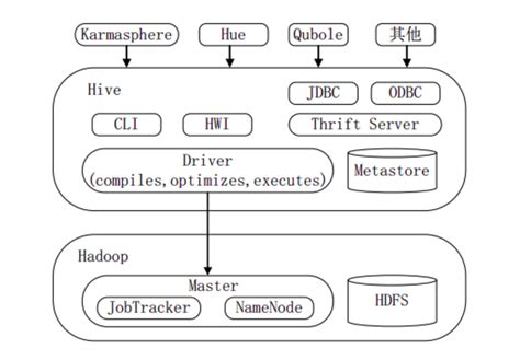 基于hadoop的数据仓库hive 基础知识 知乎