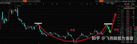 强势看涨形态——杯柄 知乎