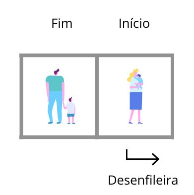 O Que E Como Funciona A Estrutura De Dados Fila Blog Da Treinaweb