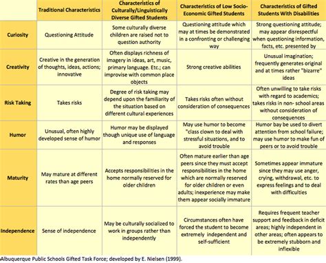 Characteristics Twice Exceptional Children