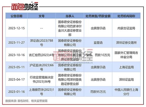 国泰君安再收罚单：涉及营业部内部制度不完善等违规行为 12月15日，内蒙古证监局公开披露对 国泰君安 国泰君安sh601211 证券