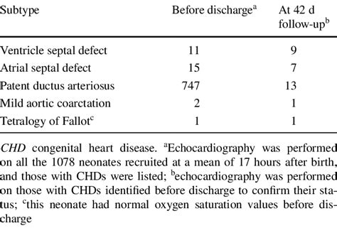 Congenital Heart Disease Identified By Echocardiography Download