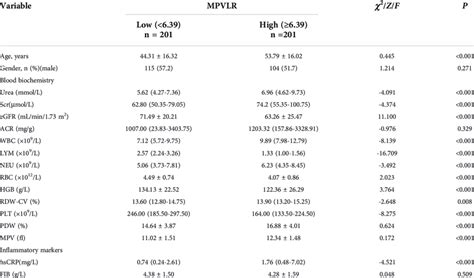 Comparison Of Laboratory Indexes Between The High And Low MPVLR Groups