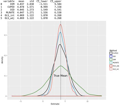 Variance Reduction In Experiments Part 2 Covariance Adjustment