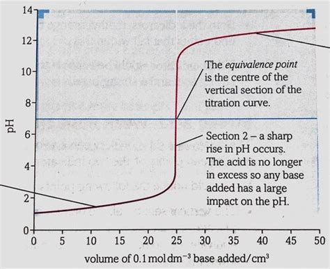 C Neutralisation Titration Curves Flashcards Quizlet