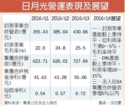 日月光 Q3每股盈餘072元 證券．權證 工商時報