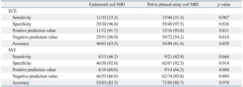 Comparison Of Local Staging Performance Between Endorectal Coil And