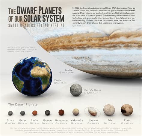 A Visual Guide To The Dwarf Planets In Our Solar System The Sounding Line