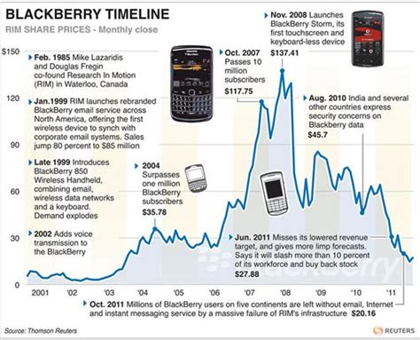 Blackberry Timeline