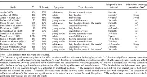 Table 1 From Disentangling The Effects Of Low Self Esteem And Stressful