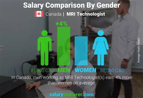 Mri Technologist Average Salary In Nova Scotia 2023 The Complete Guide