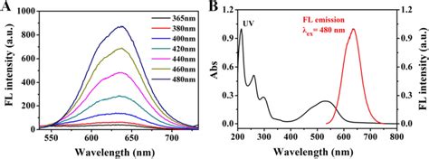 A Fl Emission Spectra λex 365 ~ 480 Nm B Normalized Uvvis Download Scientific Diagram