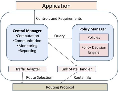 architecture  framework  scientific diagram