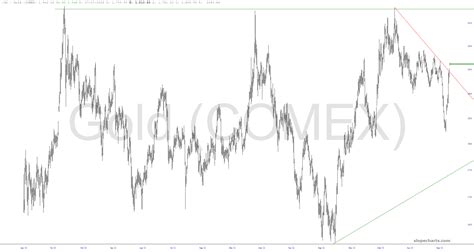 Futures Follies Slope Of Hope Technical Tools For Traders