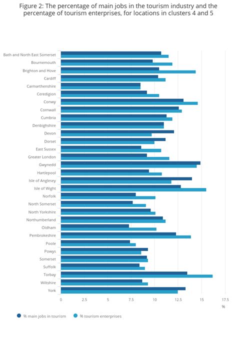 Sub-National Tourism - Office for National Statistics