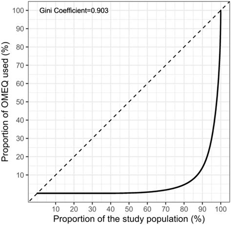 Lorenz Curve Illustrating The Distribution Of Opioid Use Among 77 168