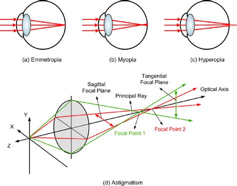 Table 21 From The Depth Of Focus Of The Human Eye Semantic Scholar