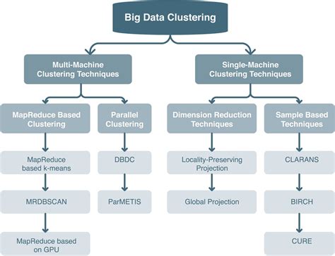 Classification Of Big Data Clustering Algorithms [55] Download