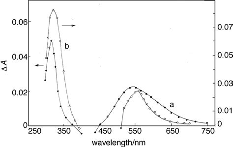 Transient Optical Absorption Spectrum Obtained On Pulse Radiolysis Of Download Scientific