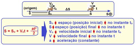 Função Horaria Do Espaço - Função(equação) horária do espaço de um móvelem MUV