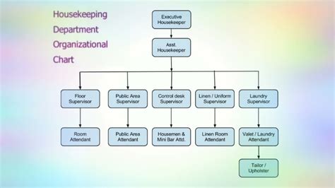 Housekeeping Department Organizational Chart YouTube