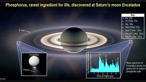 Descubren Elemento Clave Para La Vida En Luna De Saturno Kuali