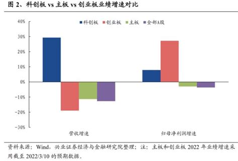 兴证策略：科创板业绩快报有哪些亮点？