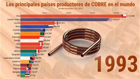 Los Principales Países Productores De Cobre En El Mundo Youtube