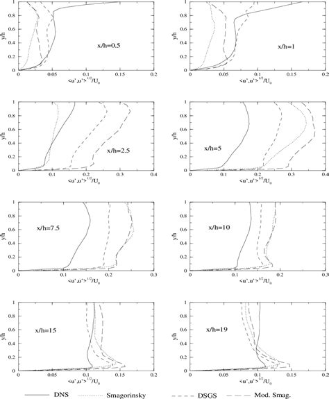 Figure From A Modified Smagorinsky Subgrid Scale Model For The Large