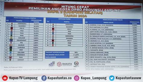 Kupas Tuntas Berikut Ini Update Quick Count Rakata Caleg DPRD