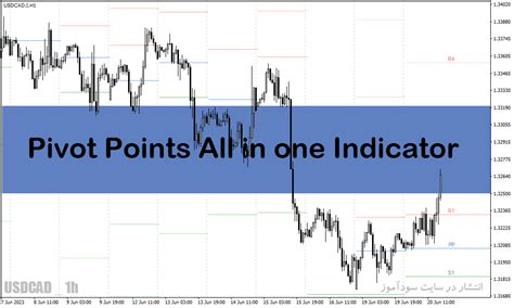 دانلود اندیکاتور پیوت پوینت برای متاتریدر4 با نام All Pivot Point Indicator