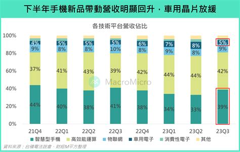 【行情快報】台積電 Q3 雙率超預期，預告半導體底部已近！ 部落格 Macromicro 財經m平方