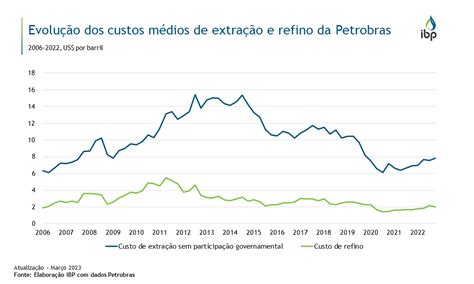 Evolu O Dos Custos M Dios De Extra O E Refino Da Petrobras