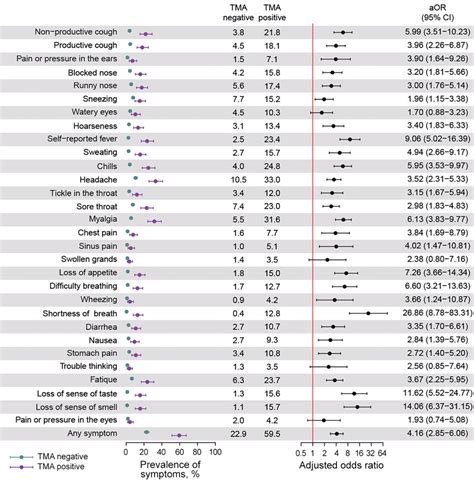 Figure 3 Prevalence And Clinical Profile Of Severe Acute Respiratory