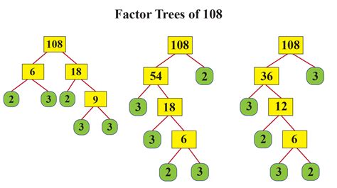 Factors Of 108 Cuemath