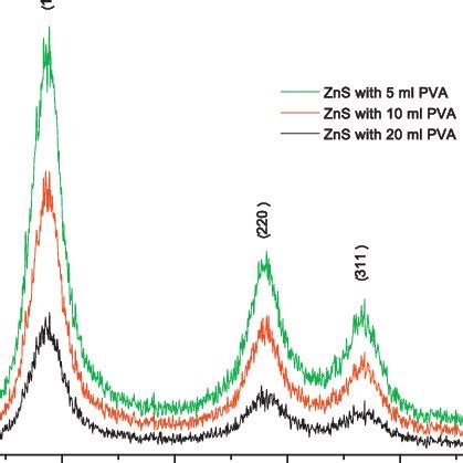 Raman Spectra Of ZnS Thin Films In Different PVA Concentrations