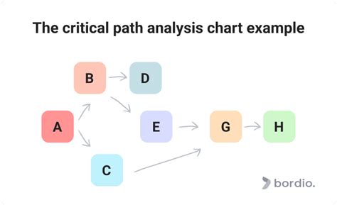 Critical Path Method In Project Management - Bordio