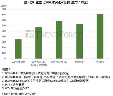 Trendforce：mini Led背光高階電視產品競爭力提升，各廠競逐主動式驅動技術 Ledinside