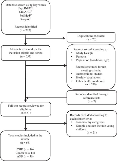 Flow Diagram Of The Retrieval And Screening Process Download