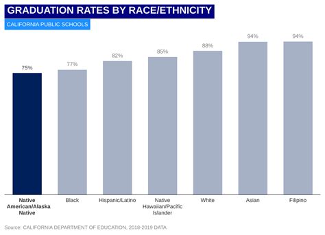 Native American students face some of the largest achievement gaps ...