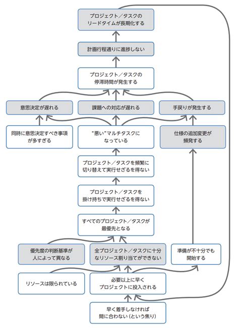 現状問題構造ツリーの作成方法【toc思考プロセス】 ビーイングコンサルティング