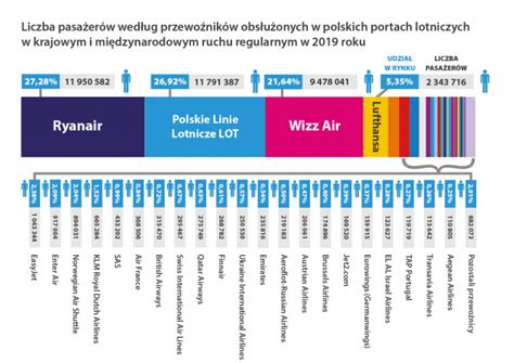 Przewozy Pasa Erskie W Transporcie Lotniczym W Roku Ulc