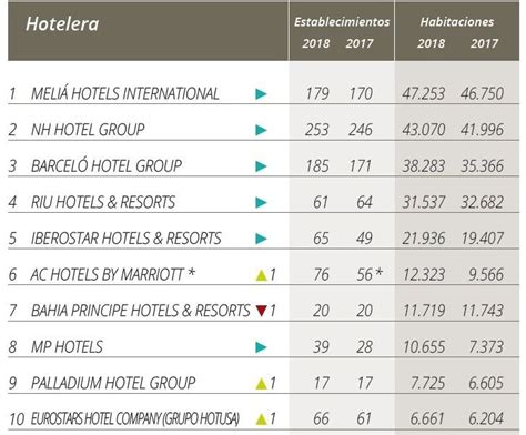 Ranking Hosteltur De Presencia Internacional De Las Cadenas Españolas Hoteles Y Alojamientos