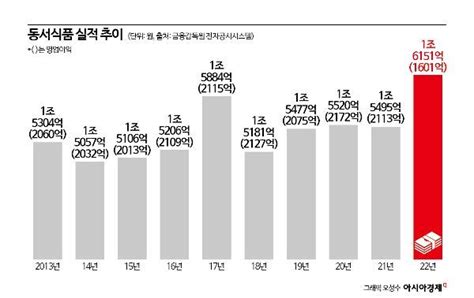 동서식품 캡슐 커피 앞세워 박스권 실적 탈출 아시아경제