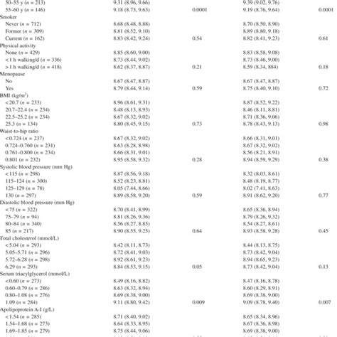 Adjusted Mean 95 Ci Total Plasma Homocysteine Thcy Concentrations Download Table