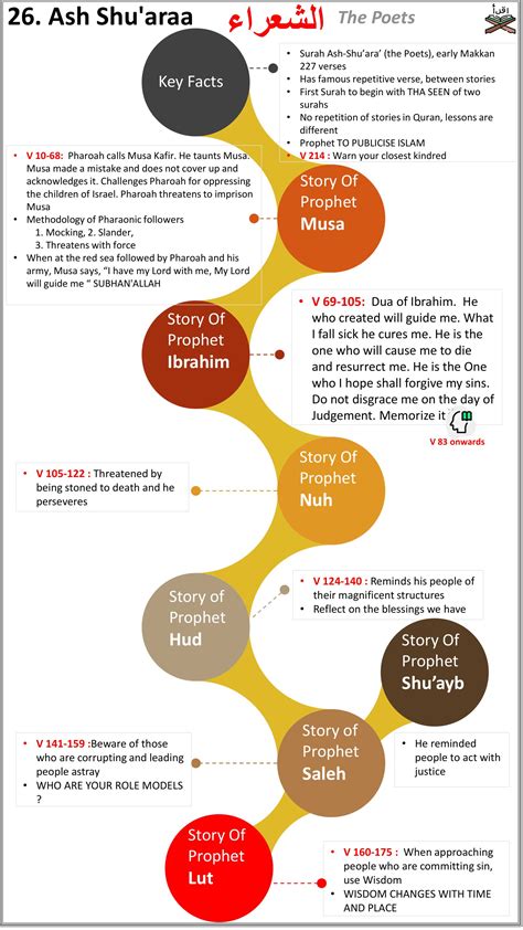 Quran Surah Summary - Masjid Aisha